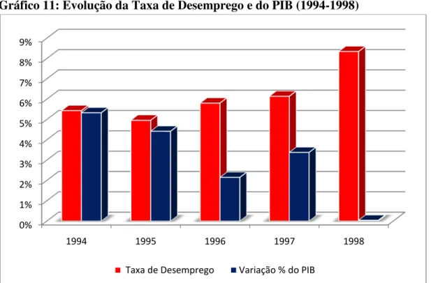 Gráfico 11: Evolução da Taxa de Desemprego e do PIB (1994-1998) 