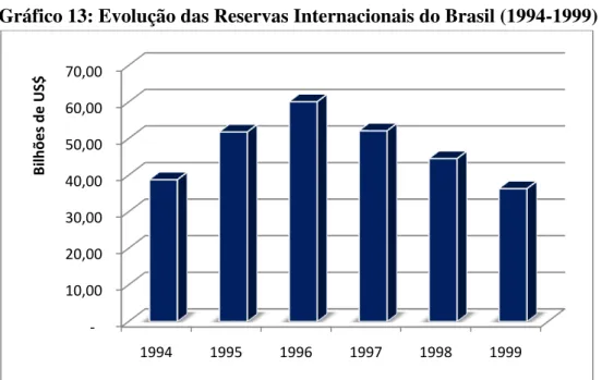 Gráfico 13: Evolução das Reservas Internacionais do Brasil (1994-1999) 