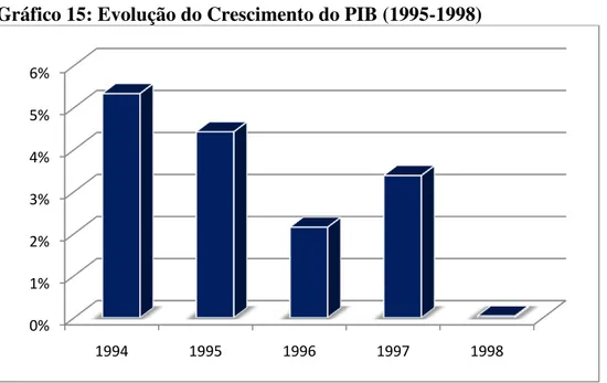 Gráfico 15: Evolução do Crescimento do PIB (1995-1998) 