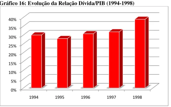 Gráfico 16: Evolução da Relação Dívida/PIB (1994-1998) 