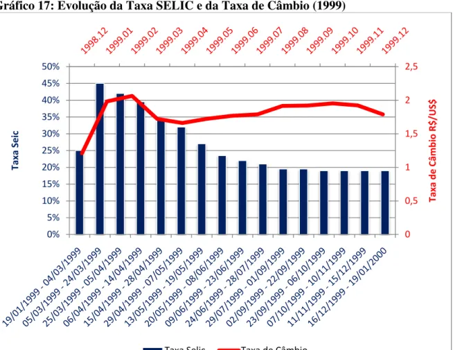 Gráfico 17: Evolução da Taxa SELIC e da Taxa de Câmbio (1999) 