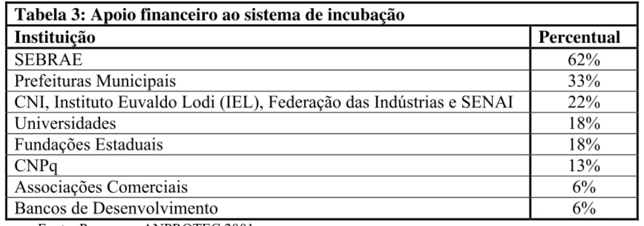 Tabela 3: Apoio financeiro ao sistema de incubação