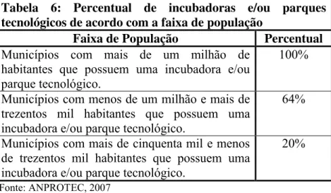 Tabela  6:  Percentual  de  incubadoras  e/ou  parques  tecnológicos de acordo com a faixa de população