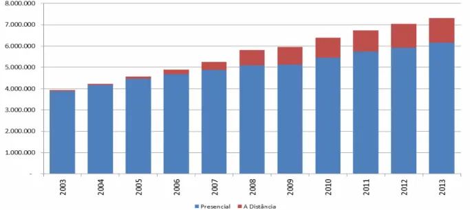 Gráfico 1:  Evolução das matrículas de educação superior de graduação, por modalidade de ensino  – Brasil (2003-2013) 