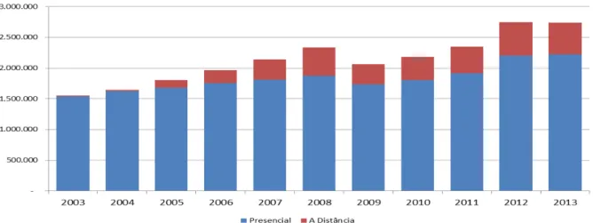 Gráfico  2  –   Evolução  do  número  de  ingressantes  na  educação  superior  de  graduação,  por  modalidade de ensino  –  Brasil (2003-2013) 