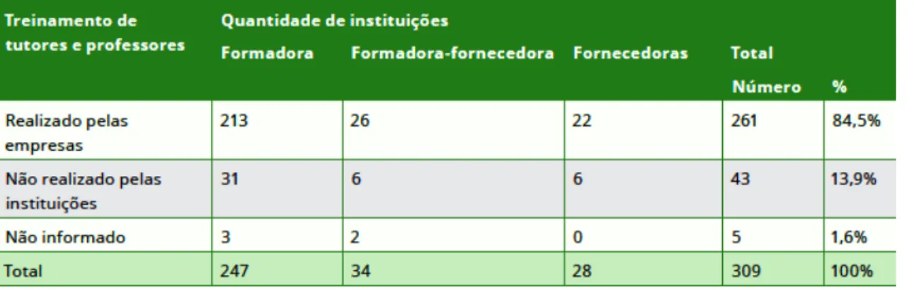 Tabela 4 - Treinamento de professores e tutores para o uso da tecnologia nos cursos  de instituições participantes do Censo EAD.BR 2013 
