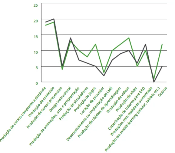 Gráfico 3 - Foco de investimentos de serviços realizados pelas instituições formadoras/fornecedoras  de EaD participantes do Censo EAD.BR 2013 e dos previstos para 2014 