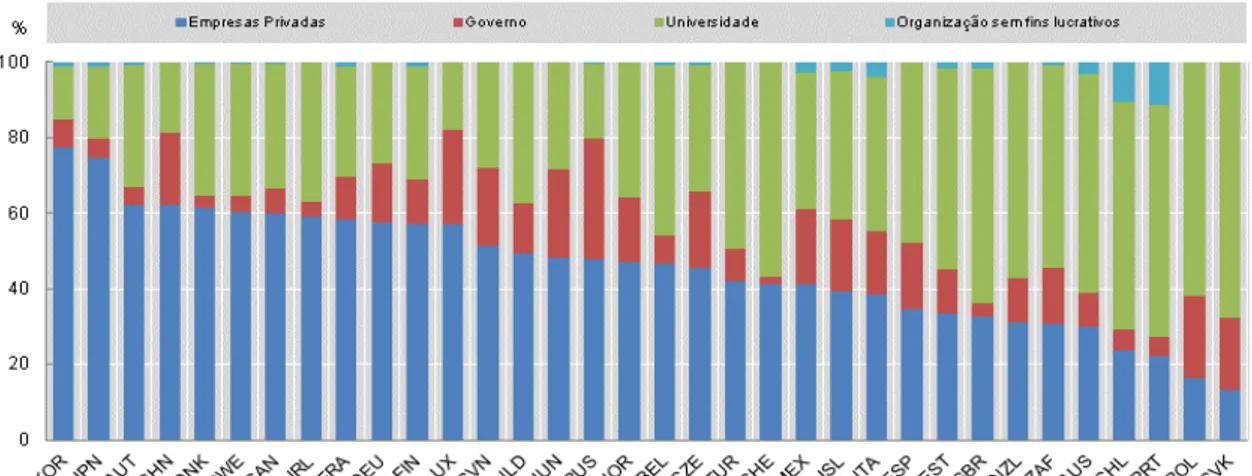 Gráfico 5: Pesquisador por setor de trabalho (2011)  –  percentual do total de pesquisador com  dedicação integral em países selecionados pela OCDE 