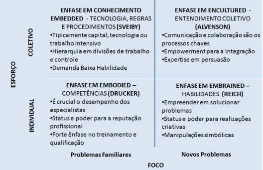 Figura 1: Tipos e Organizações de Conhecimento na Perspectiva de Blackler (1995) 