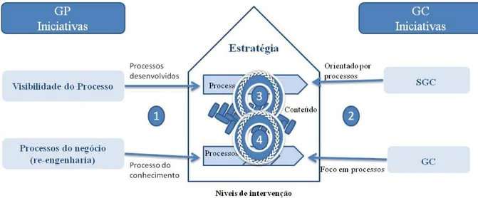 Figura 2: Principais pontos do processo orientado às iniciativas de GC 