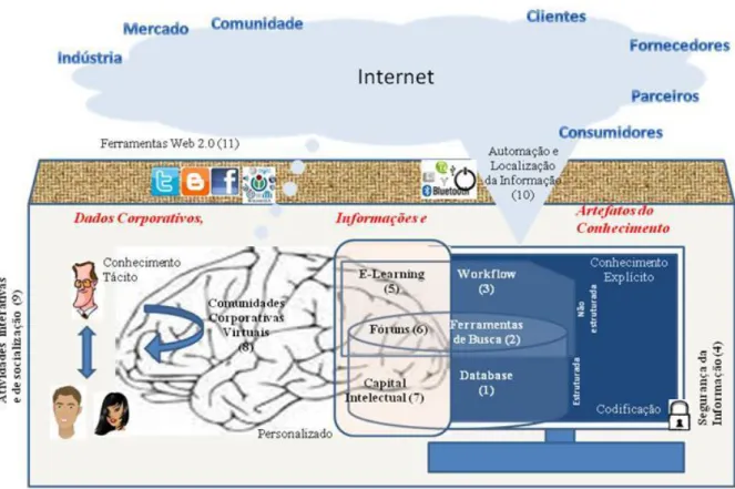 Figura 3: As diferentes tecnologias de GC baseadas nos tipos de informação e artefatos do  conhecimento 