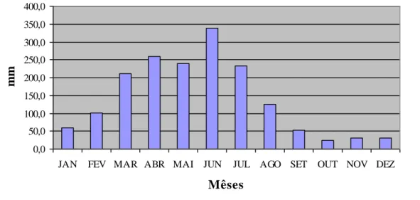 Figura 13  – Média mensal das precipitações pluviométricas em Natal no período entre 1984 e 2007