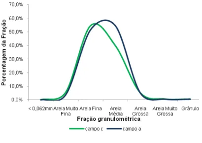 Gráfico 1  – Porcentagem granulométrica obtida em 100g de cada amostra coletada durante os  trabalhos de campo dos dias 13 (campo &#34;a&#34;) e 29 (campo &#34;c&#34;) de setembro