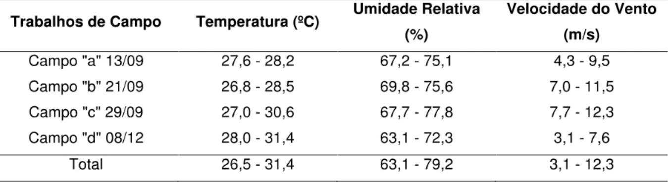 Tabela 3  – Valores de temperatura, umidade relativa e velocidade do vento verificado em campo 