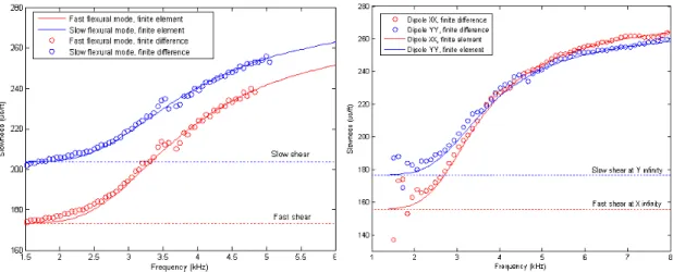Figura  2.15:  gráficos  de  dispersão  de  ondas  flexurais  modelados  para  anisotropia  acústica  intrínseca (esquerda) e induzida por tensão (direita)