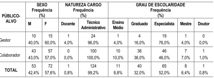 Tabela 01 Percentagem de servidores participantes da pesquisa de campo  !&#34;  '# % &#34; ( 