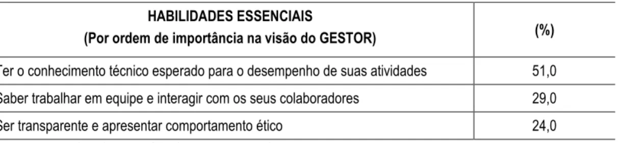 Tabela 03 Habilidades essenciais para seleção de gestores na visão do GESTOR 