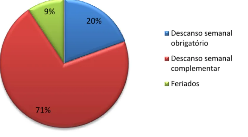 Gráfico 14: Realização de trabalho suplementar/ extraordinário, por período 