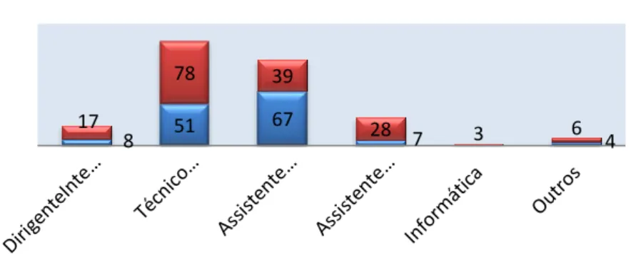 Gráfico 21: Número de participantes em ações de formação, por carreira 