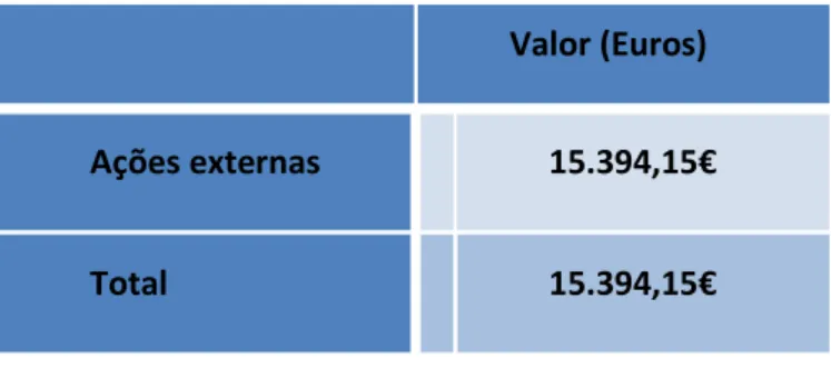 Gráfico 26: Comparação do Investimento anual com formação profissional, em euros 