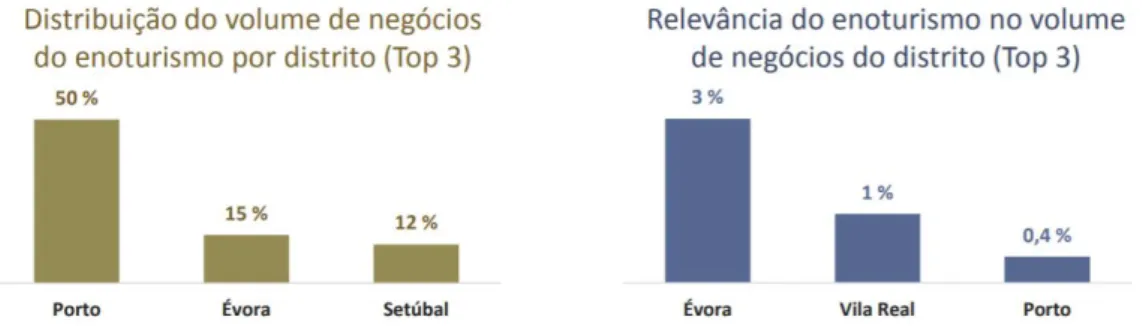 Figura 4: Indicadores económico-financeiros relativos ao enoturismo  Fonte: Relatório do Banco de Portugal (2017) 
