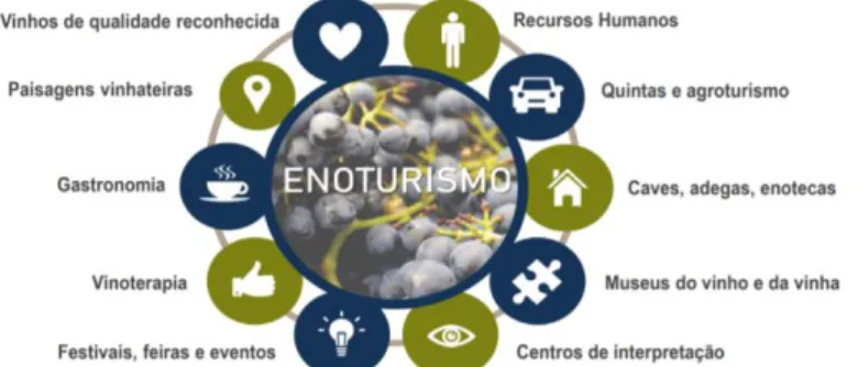 Figura 8: Recursos e elementos chave para o desenvolvimento do enoturismo  Fonte: Turismo de Portugal (2019) 