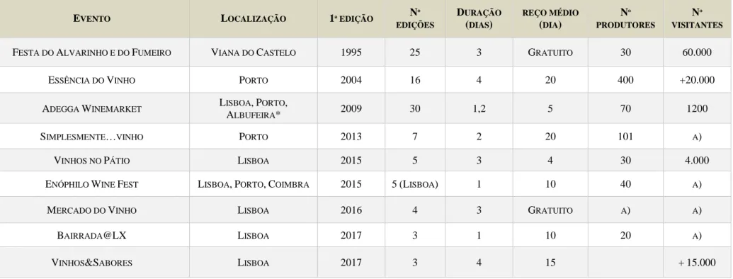 Figura 11: Histórico de eventos enoturísticos em Portugal  Fonte: elaboração própria, elaborado a partir de peças de Imprensa Escrita A) Não identificado 
