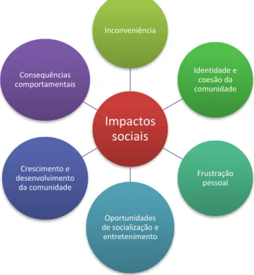 Figura 12: Tipos de impactos sociais  Fonte: Bladen et al (2012, p.369) 