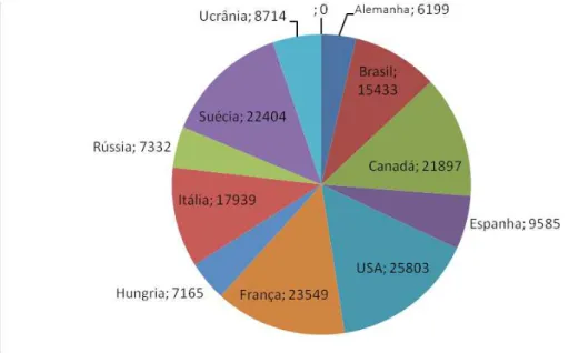 Figura 11 - Distribuição de acessos nos 11 principais países que possuem bancos de  germoplasma de fruteiras