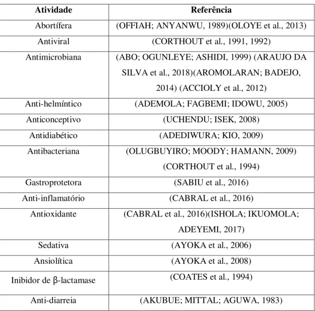 Tabela 1  –  Atividades biológicas estudadas previamente com extratos de partes do pé de cajá