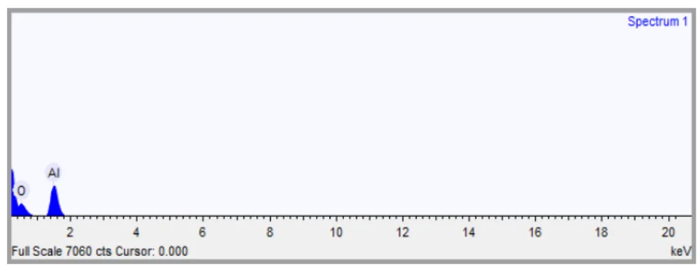 Figura 23  –  Espectroscopia por dispersão de energia (EDS) do pó de alumina. 