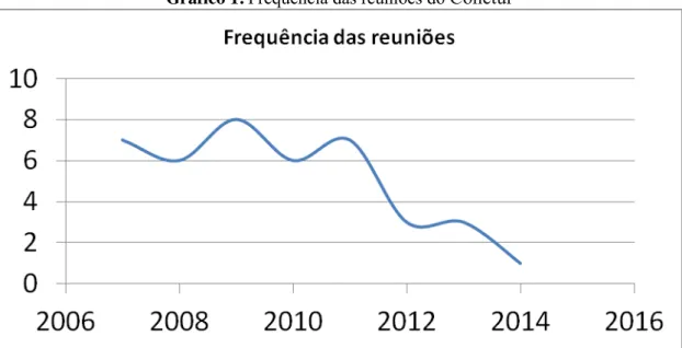 Gráfico 1. Frequência das reuniões do  Conetur