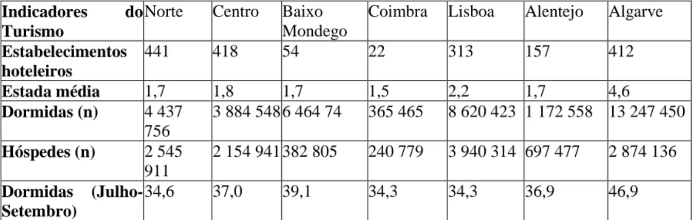 Tabela 4: Indicadores de turismo das várias regiões do país referentes a 2011 Fonte: INE (2011) Região Centro