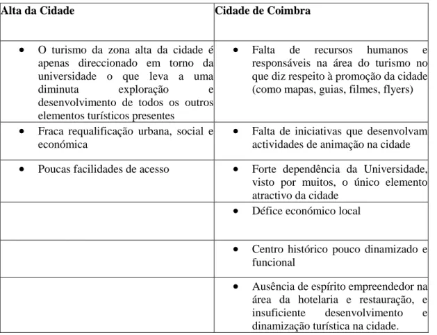 Tabela 6: Constrangimentos turísticos na cidade de Coimbra