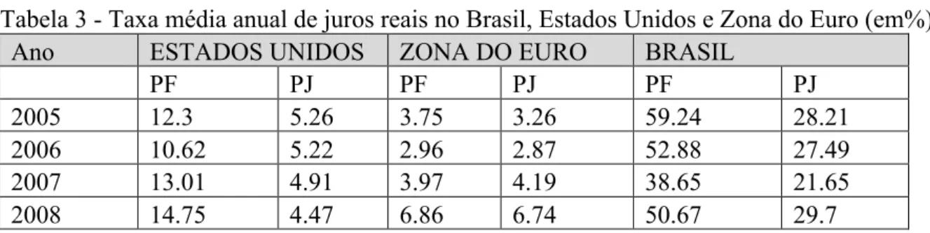 Tabela 3 - Taxa média anual de juros reais no Brasil, Estados Unidos e Zona do Euro (em%) 
