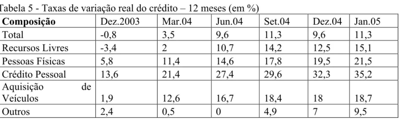 Tabela 5 - Taxas de variação real do crédito – 12 meses (em %) 