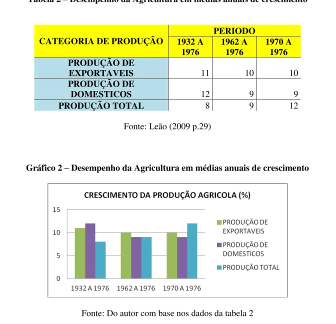 Tabela 2 – Desempenho da Agricultura em médias anuais de crescimento 