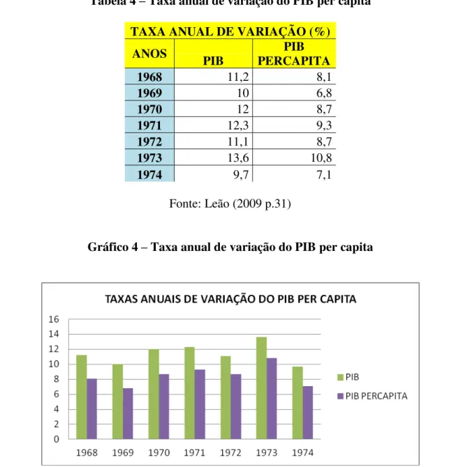 Tabela 4  –  Taxa anual de variação do PIB per capita  TAXA ANUAL DE VARIAÇÃO (%) 