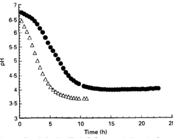 Fig.  1  pH  evolution in  milk. A, Before spray drying;  0 ,   after  spray  drying 