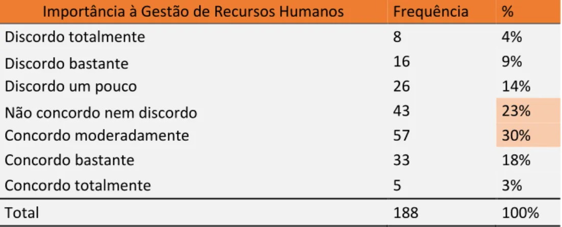 Tabela 12: Dá a importância necessária à Gestão de Recursos Humanos  Importância à Gestão de Recursos Humanos  Frequência  % 