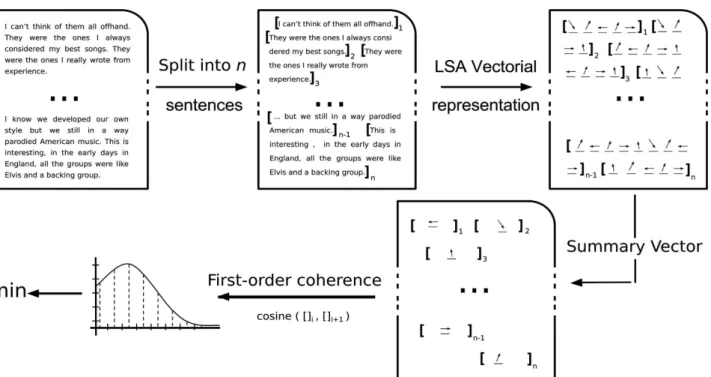 Figure 1. Pipeline for automated extraction of the semantic coherence features. Texts were initially split into sentences/phrases