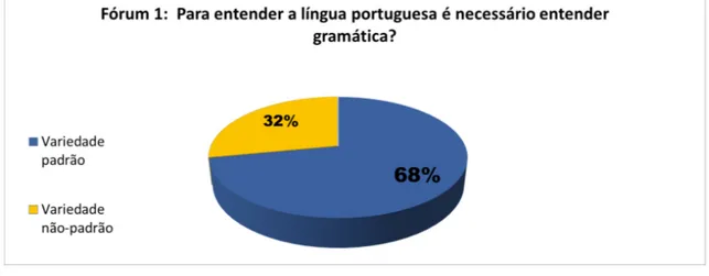Gráfico  1  -  Crenças  linguísticas  dos  alunos  de  cursos  das  disciplinas  de  Língua  Portuguesa na EaD