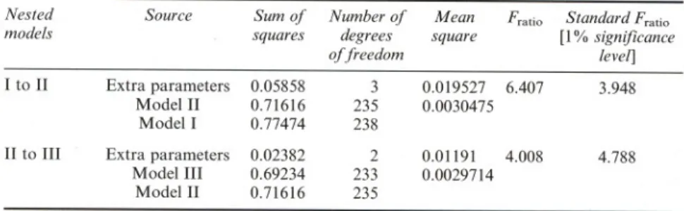 TABLE V Extra sum of squares analyses for simpler and full model