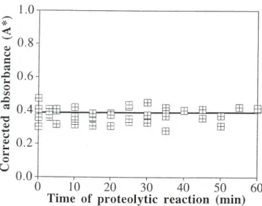 FIGURE 7 Corrected absorbance produced by fluorescent adducts of primary amines in proteins, peptides, and free amino acids as a function of time of incubation of crude lipase with bovine serum albumin.