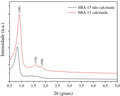 Figura 13  – DRX em baixo ângulo das amostras de SBA-15 calcinada e não calcinada. 