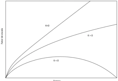 Figura 3: Esbo¸co da depˆencia do fator de escala com a curvatura.[30]