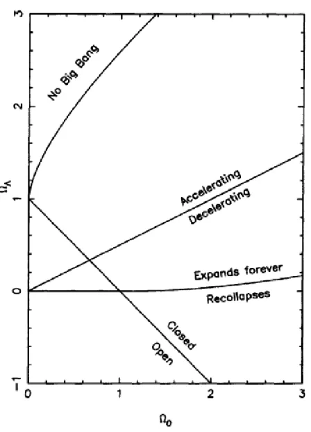 Figura 4: Gr´afico de densidade da constante cosmol´ogico por densidade de mat´eria no tempo presente.[30]