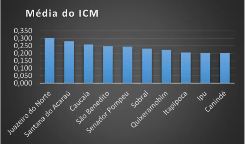 Gráfico 6 - Os 10 Municípios com maiores índices no ranking do Indicador de  Corrupção no  período de 2002-2011