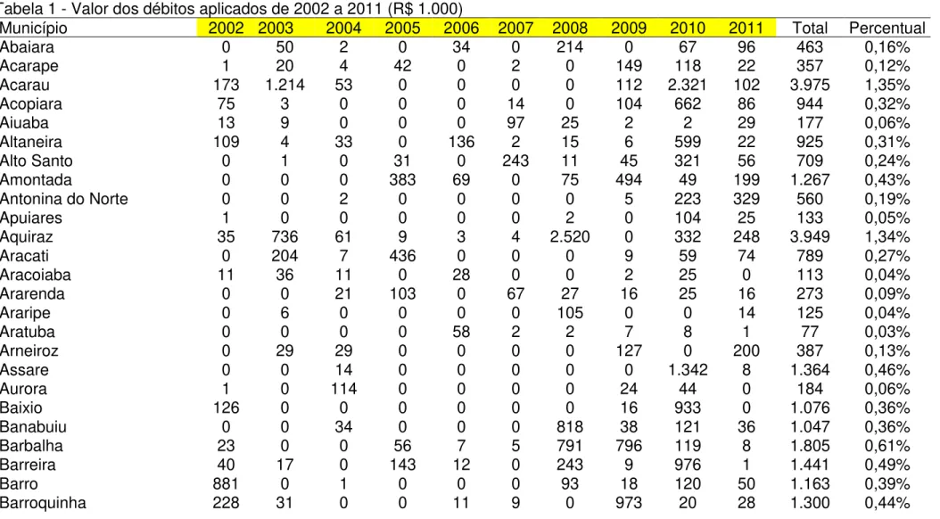 Tabela 1 - Valor dos débitos aplicados de 2002 a 2011 (R$ 1.000) 
