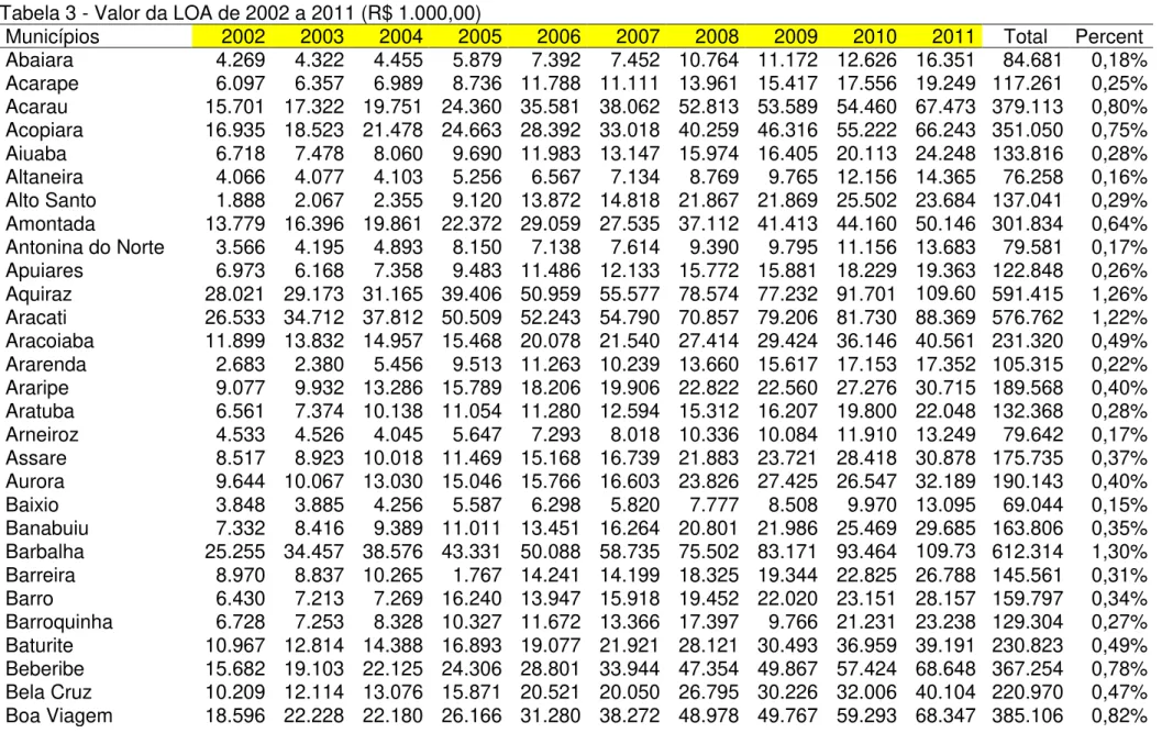 Tabela 3 - Valor da LOA de 2002 a 2011 (R$ 1.000,00) 
